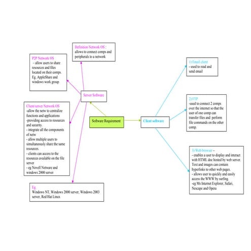 Software requirements