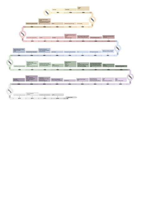 History of Software Architecture