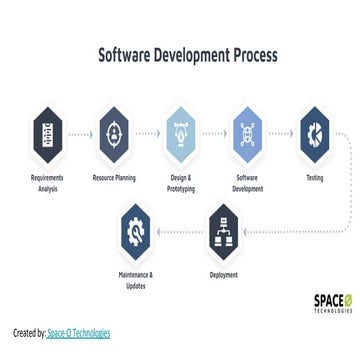 Software development process | PDF | Web Development | Internet