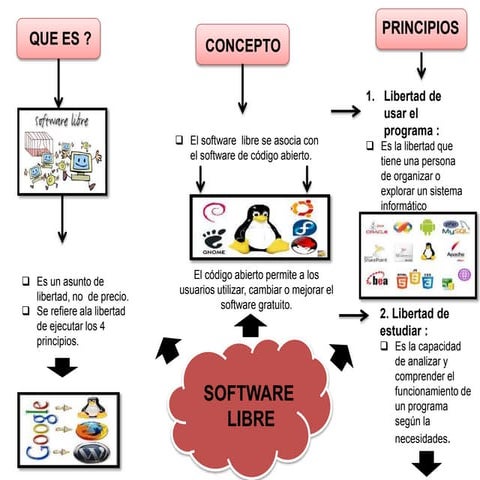 Software libre | PPTX