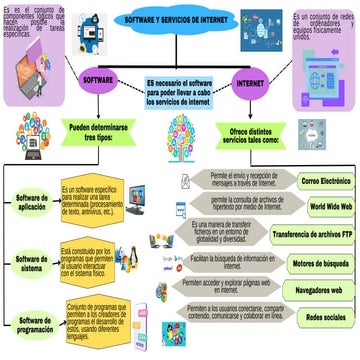 Software y servicios de internet mapa conceptual.pdf