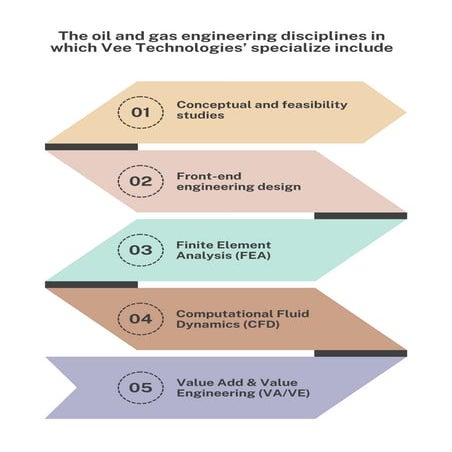 Vee Technologies' Oil and Gas Services | PDF