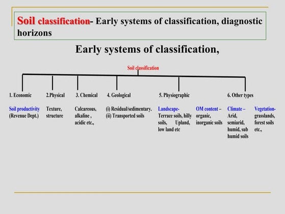 Introduction to soil science | PPT