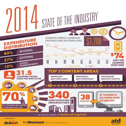 Infographic: 2014 State of the Industry by ATD