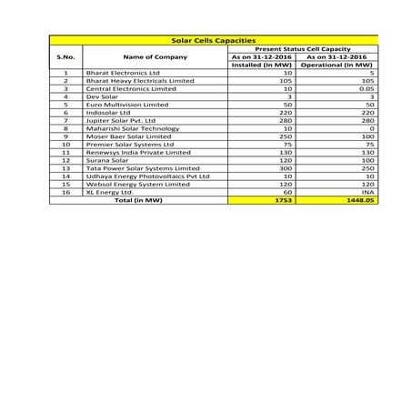 Solar Cell & Module Supplier - India (01.02.17)