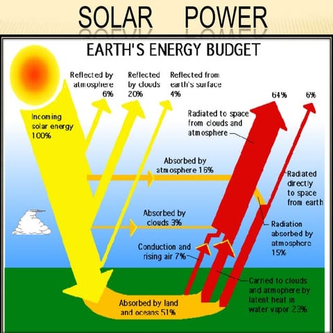 Solar power ppt 