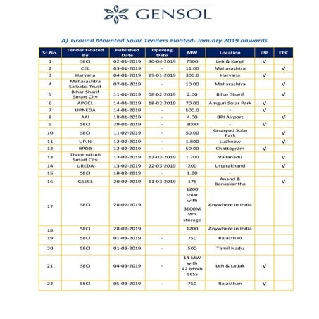 List of Solar PV Tenders Floated in India - 11.03.2019