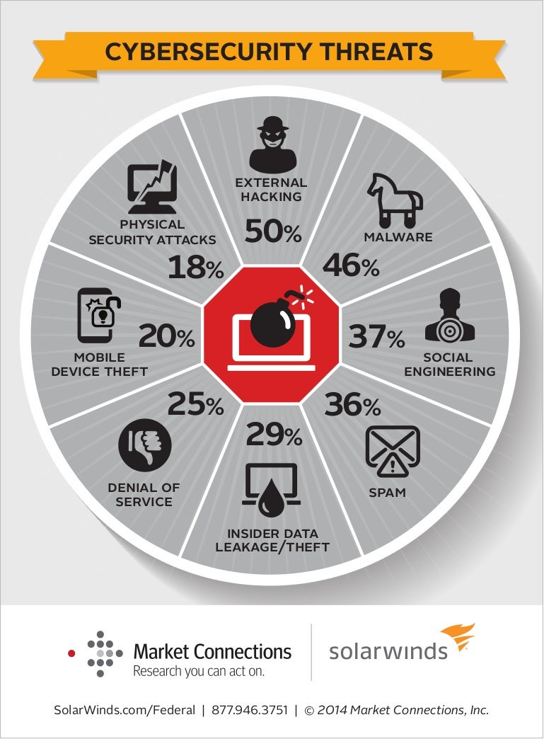Cybersecurity Threats