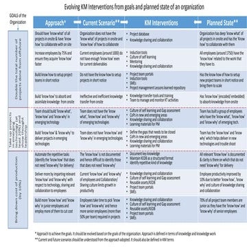 Evolving KM Interventions from Organizational goals and planned state of an o...