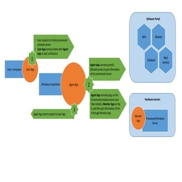 Solution about automating end to end server test | PPT