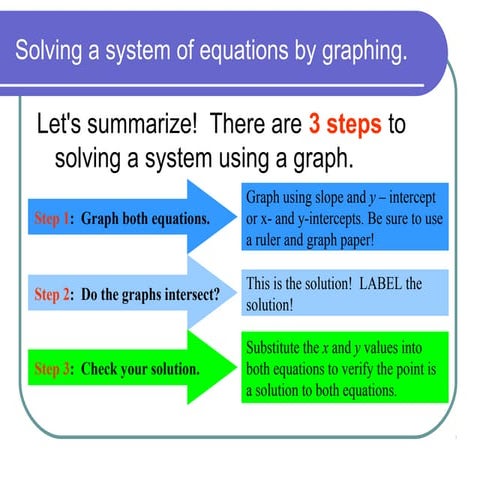 Solve systemsbygraphing steps