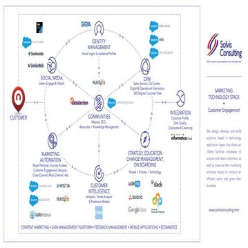 Solvis Consulting Marketing and Engagement Stack 2016