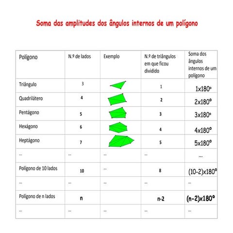 Soma das amplitudes dos ângulos internos de um polígono | PPT