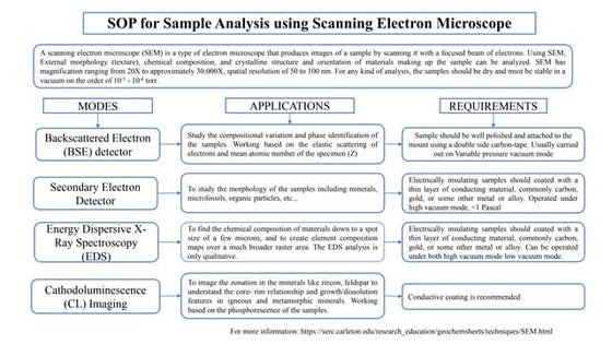 Scanning Electron Microscope- Energy - Dispersive X -Ray Microanalysis ...