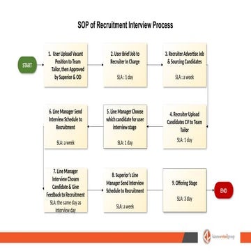 SOP of Recruitment Interview Process_v2.pptx