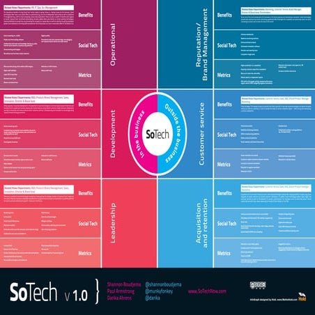 Social Technology enables business inside and out. 