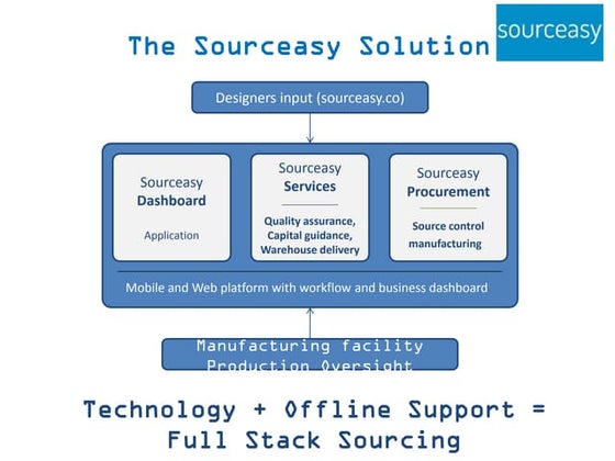 Pranay Srinivasan, Ceo at sourceeasy at Sourceeasy