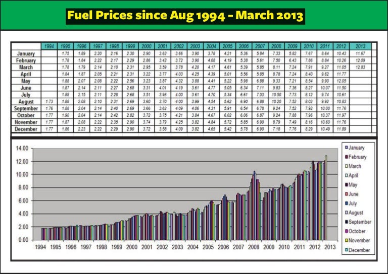 South african fuel prices since aug 1994 till march 2013