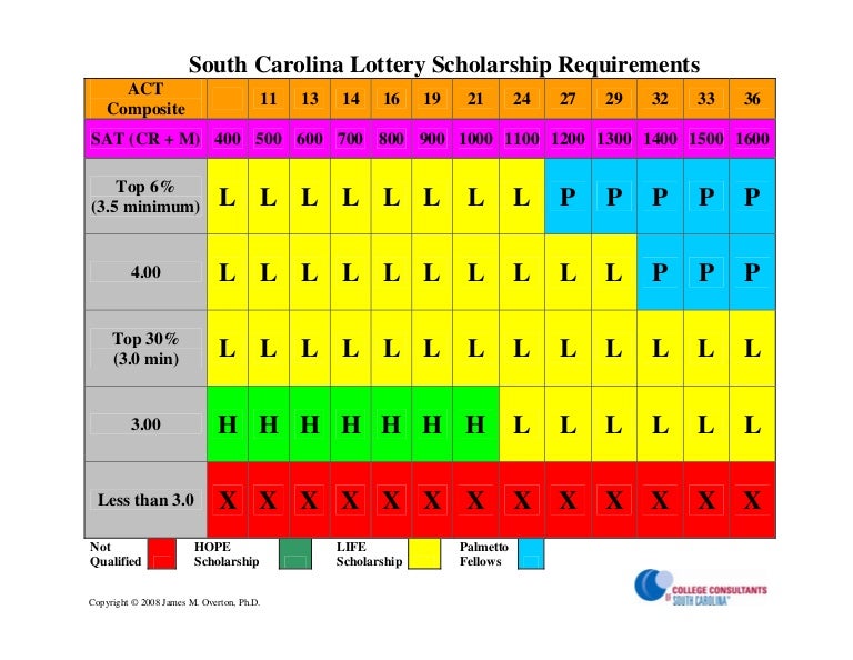 South Carolina Lottery Scholarship Requirements