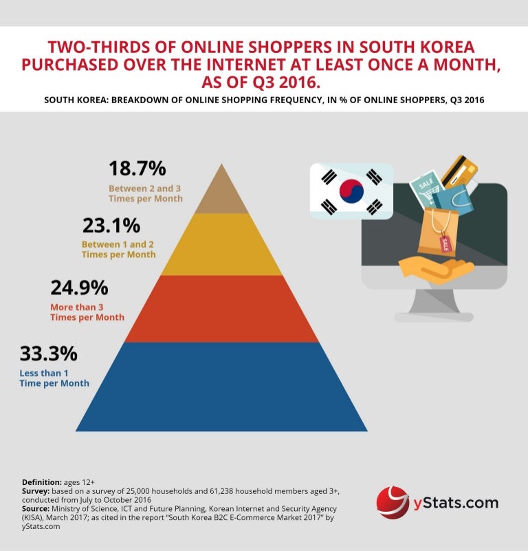 Infographic South Korea B2C Market 2017