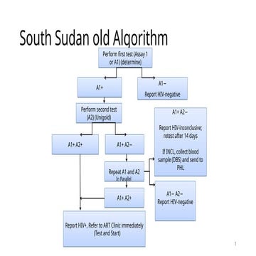 South Sudan HTS Algorithm.pptx for the MOH | PPTX