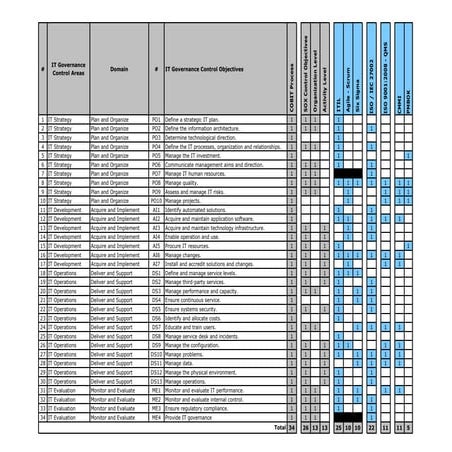 COBIT & Other Models Comparisons