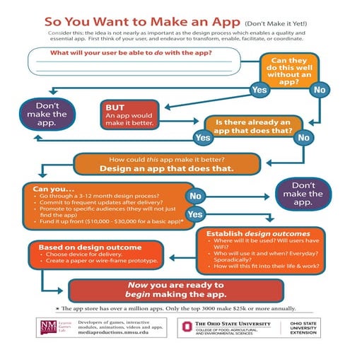 So You Want to Make an App Flowchart