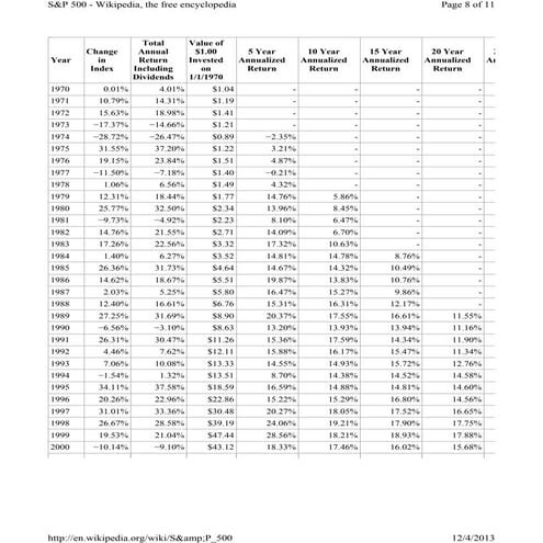 S&p500 history 1970 2012