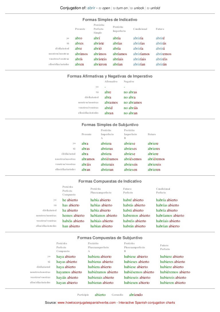 Spanish Conjugation chart abrir