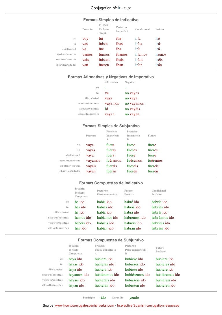 Ir Conjugation Chart