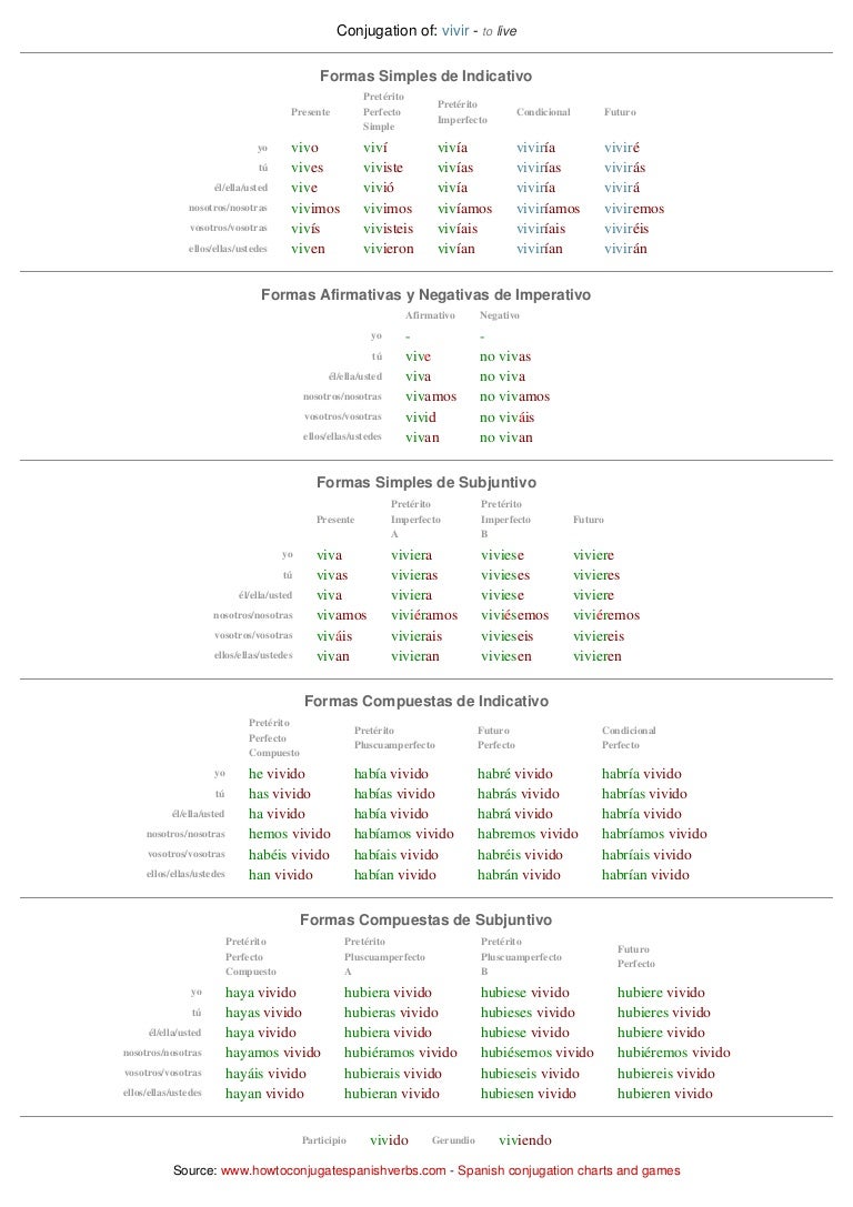 Vivir Verb Chart