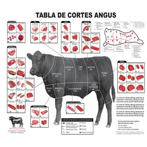 Spanishbeefchart