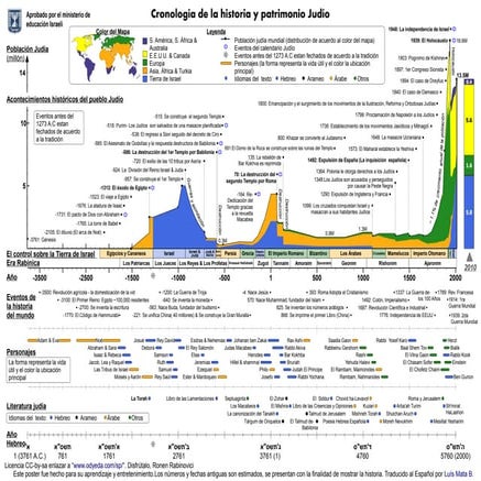 Diagrama de la linea del tiempo del pueblo de Israel