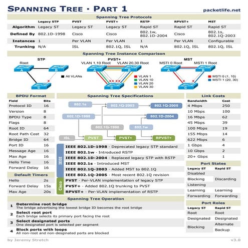 Spanning tree