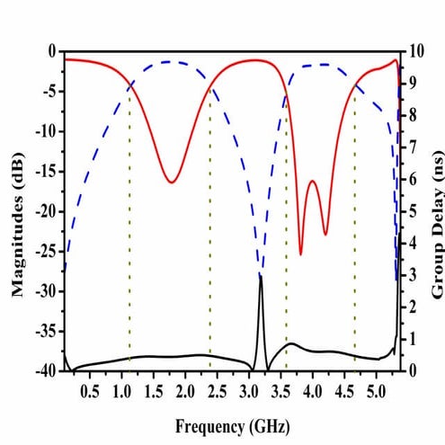 Layout of compact meta material inspired dual-band band pass filter ...