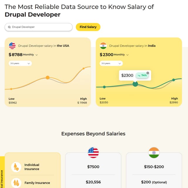 Drupal Developer Salary in USA 2024 | Uplers