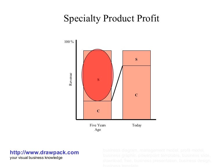 Specialty product profit model