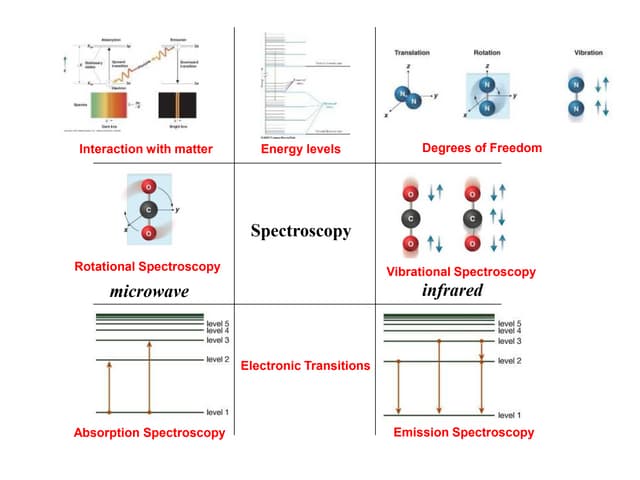 Spectroscopy