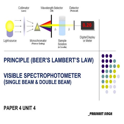 Spectroscopy - principle, procedure & application 