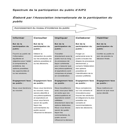 Spectrum de-la-participation-du-public-d’aip2 | DOC