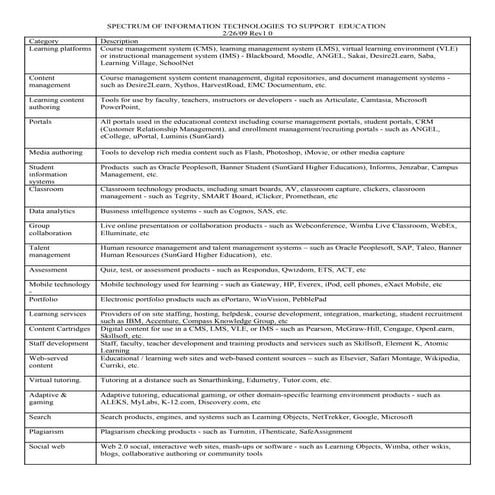 Spectrum Of Education Technologies