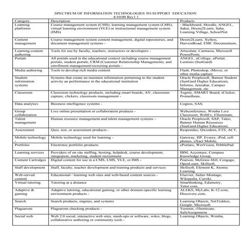 Spectrum Of Education Technologies1.1