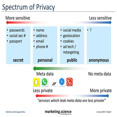 Spectrum of privacy 2017 01-10