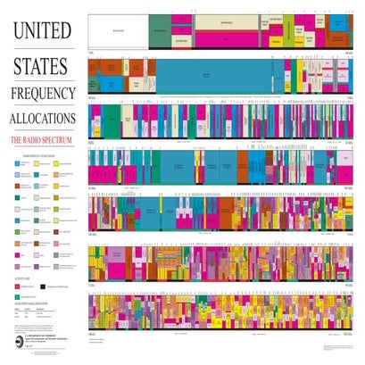 RF SPECTRUM ALLOCATION