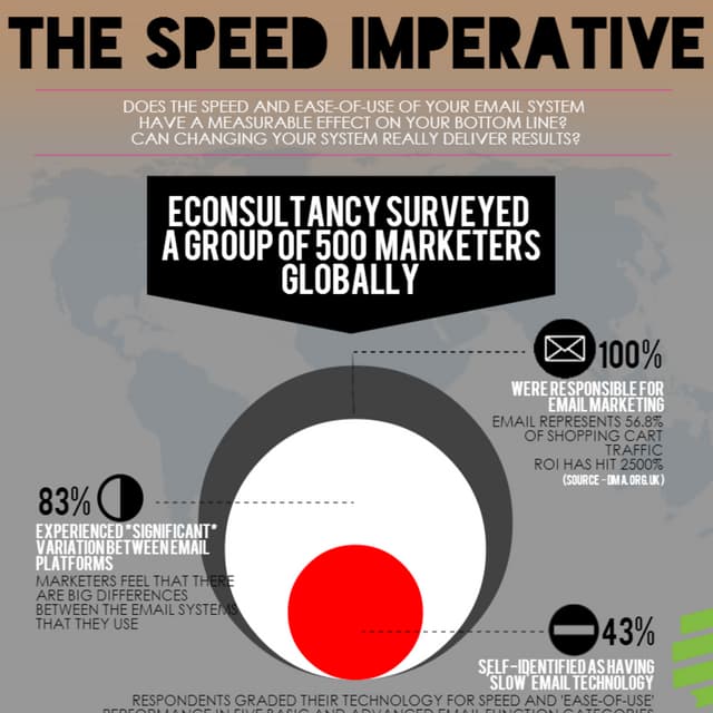 INFOGRAPHIC: The Speed Imperative - How the Speed of your Email System effects your bottom line