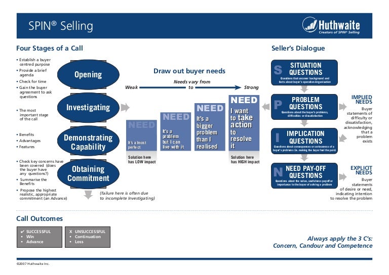 SPIN Selling Cheat Sheet