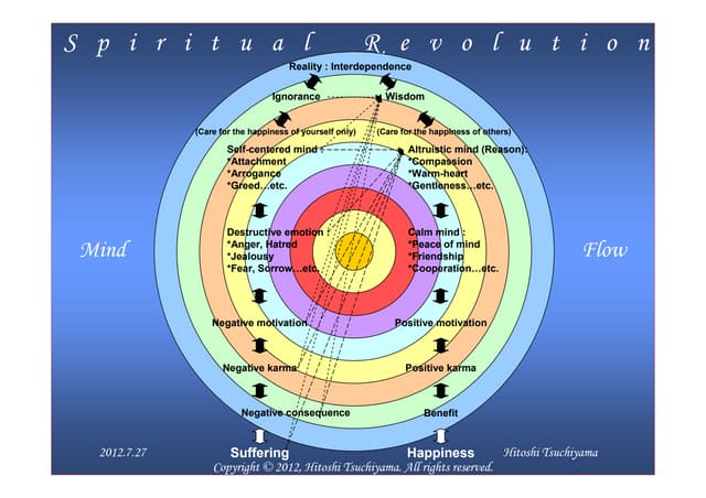 Spiritual Revolution English Ppt Spiritual Revolution English Ppt