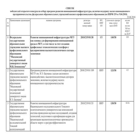 СПИСОК победителей открытого конкурса по отбору программ развития инновационной инфраструктуры, включая поддержку малого инновационног