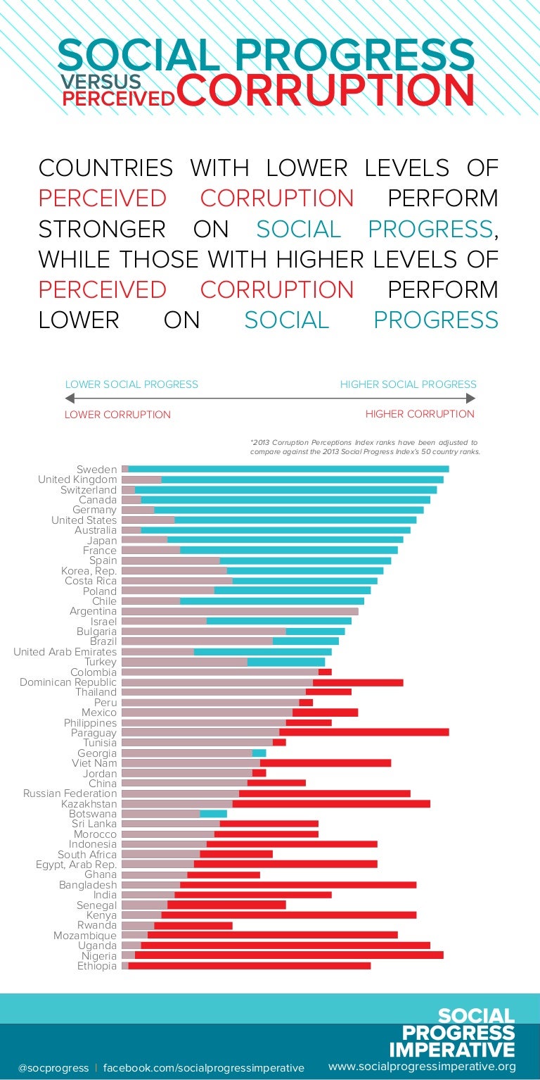 Lower Levels of Perceived Corruption Lead to Stronger Social Progress…