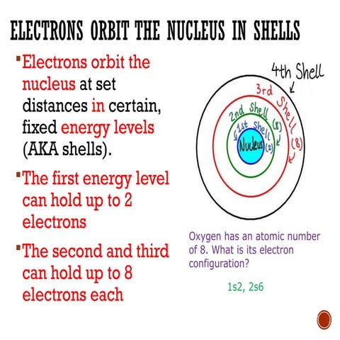 Electrons orbit the nucleus in shells. chemistry | PPTX